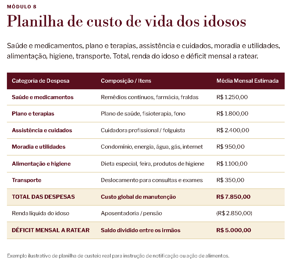 Exemplo ilustrativo de custos: despesas de R$ 7.850, renda de R$ 2.850 e déficit de R$ 5.000; valores fictícios para demonstrar a organização